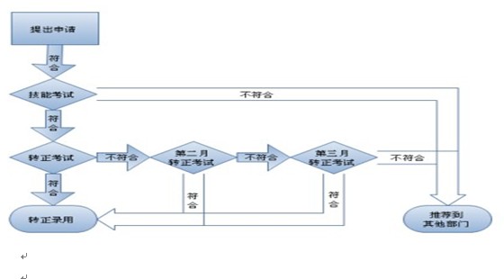 帽子廠家招聘要求，研發(fā)部員工入職流程圖
